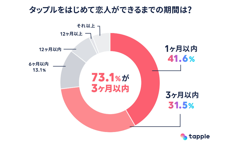 タップルの利用開始から恋人ができるまでの期間に関するアンケート結果