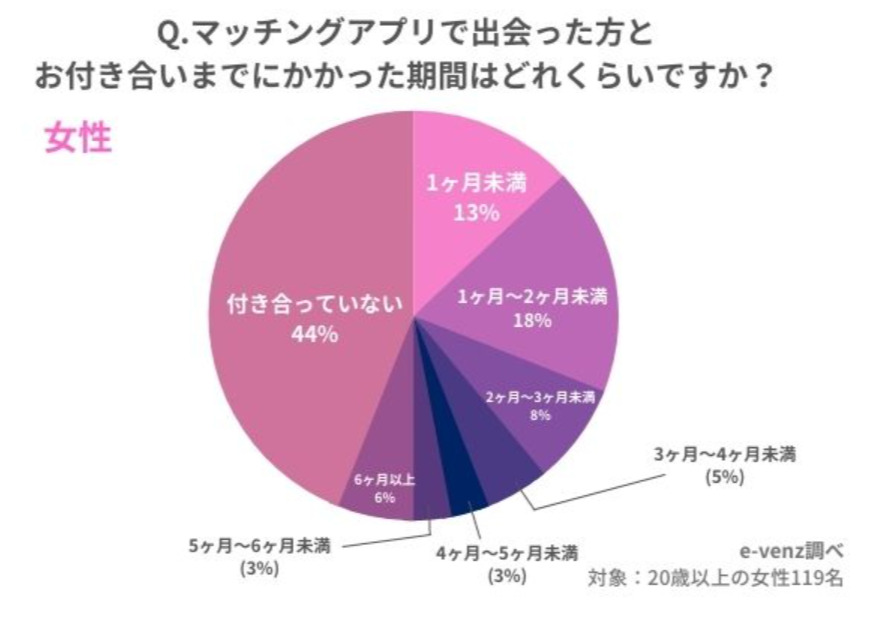 マッチングアプリで出会った人と付き合うまでにかかった期間のアンケート結果（e-venz調べ）