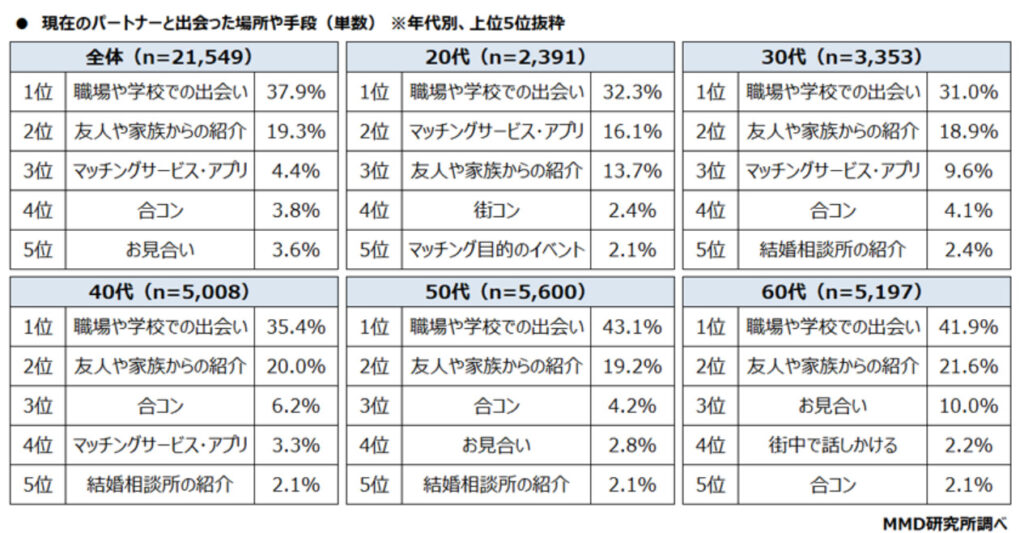 MMD研究所調べ：現在のパートナーと出会った場所や手段（年代別）